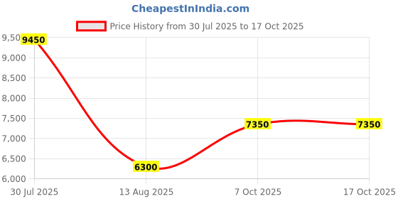 tatacliq.com forever new Iris Tiered Ruffle Midi Dress forever new Price History Graph from 30 Jul 2025 to 15 Oct 2025