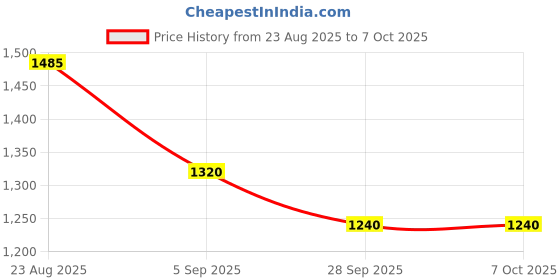 tatacliq.com Irus Beige Square Eye Frames for Men irus Price History Graph from 23 Aug 2025 to 7 Oct 2025