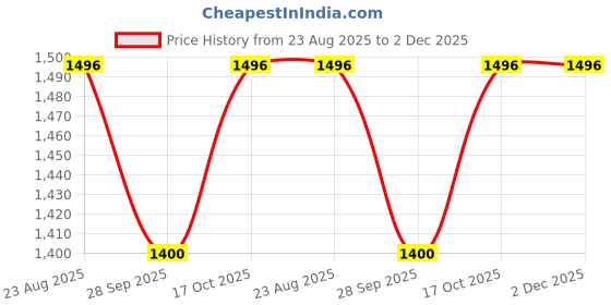 tatacliq.com Irus Black Cat Eye Frames for Women irus Price History Graph from 23 Aug 2025 to 1 Dec 2025