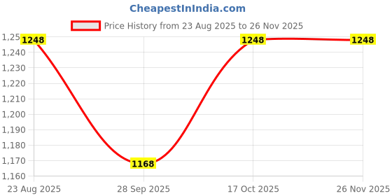 tatacliq.com Irus Black Cat Eye Frames for Women irus Price History Graph from 23 Aug 2025 to 26 Nov 2025