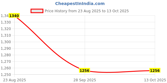 tatacliq.com Irus Black Oval Unisex Eye Frames irus Price History Graph from 23 Aug 2025 to 13 Oct 2025