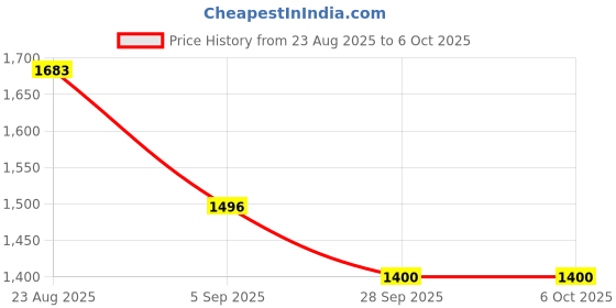 tatacliq.com Irus Black Square Eye Frames for Men irus Price History Graph from 23 Aug 2025 to 6 Oct 2025