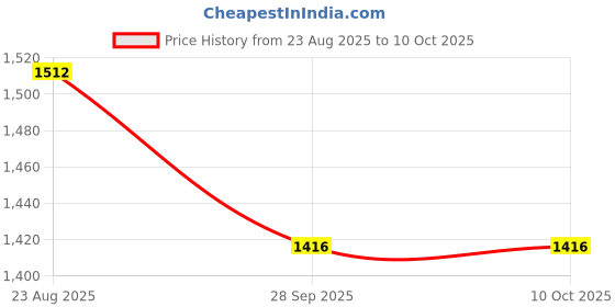 tatacliq.com Irus Black Square Unisex Eye Frames irus Price History Graph from 23 Aug 2025 to 10 Oct 2025