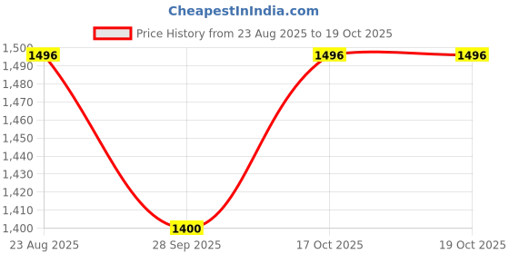 tatacliq.com Irus Black Square Unisex Eye Frames irus Price History Graph from 23 Aug 2025 to 17 Oct 2025