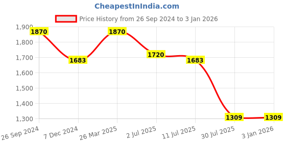 tatacliq.com Irus Blue Oval UV Protection Sunglasses for Men irus Price History Graph from 26 Sep 2024 to 31 Dec 2025