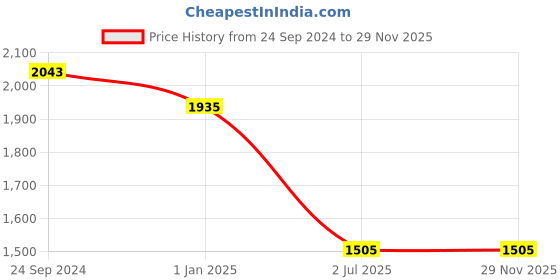 tatacliq.com Irus Blue Pilot Sunglasses For Men irus Price History Graph from 24 Sep 2024 to 29 Nov 2025