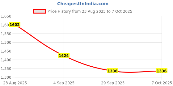 tatacliq.com Irus Blue Rectangular Eye Frames for Men irus Price History Graph from 23 Aug 2025 to 7 Oct 2025