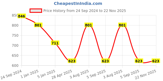 tatacliq.com Irus Blue Rectangular Sunglasses For Men irus Price History Graph from 24 Sep 2024 to 22 Nov 2025