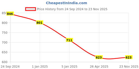 tatacliq.com Irus Blue Rectangular Sunglasses For Men irus Price History Graph from 24 Sep 2024 to 23 Nov 2025