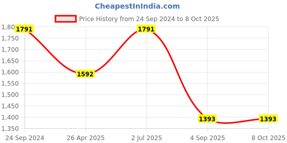 tatacliq.com Irus Blue Rectangular Sunglasses For Men irus Price History Graph from 24 Sep 2024 to 7 Oct 2025