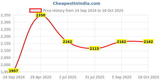 tatacliq.com Irus Blue Rectangular Sunglasses For Men irus Price History Graph from 24 Sep 2024 to 18 Oct 2025