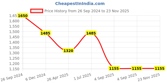 tatacliq.com Irus Blue Rectangular UV Protection Sunglasses for Men irus Price History Graph from 26 Sep 2024 to 23 Nov 2025