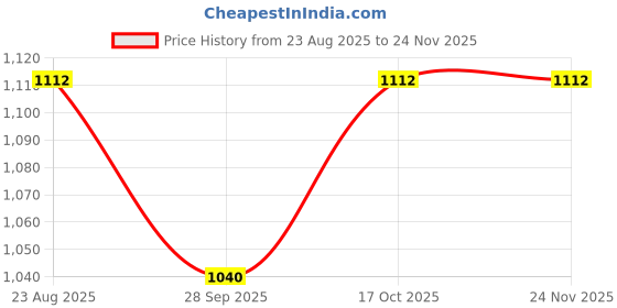 tatacliq.com Irus Blue Square Eye Frames for Men irus Price History Graph from 23 Aug 2025 to 24 Nov 2025
