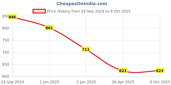 tatacliq.com Irus Blue Square Sunglasses For Men irus Price History Graph from 24 Sep 2024 to 9 Oct 2025