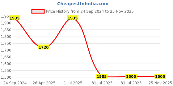 tatacliq.com Irus Blue Square Sunglasses For Men irus Price History Graph from 24 Sep 2024 to 24 Nov 2025