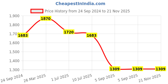 tatacliq.com Irus Blue Square Sunglasses For Men irus Price History Graph from 24 Sep 2024 to 21 Nov 2025