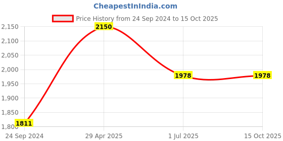tatacliq.com Irus Blue Square Sunglasses For Men irus Price History Graph from 24 Sep 2024 to 14 Oct 2025