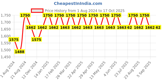 tatacliq.com Irus Blue Square Sunglasses for Men irus Price History Graph from 1 Aug 2024 to 16 Oct 2025