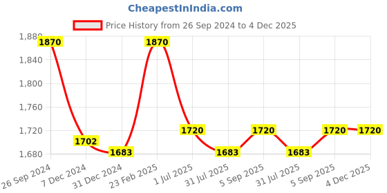 tatacliq.com Irus Blue Square UV Protection Sunglasses for Men irus Price History Graph from 26 Sep 2024 to 4 Dec 2025
