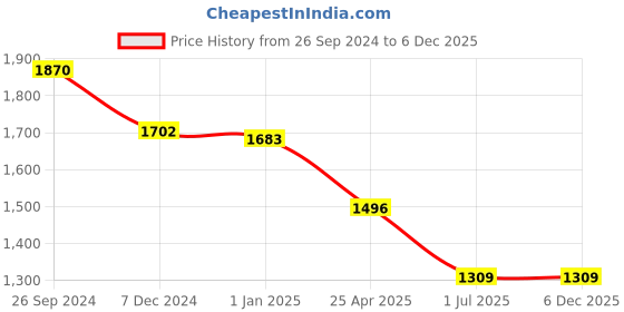 tatacliq.com Irus Blue Square UV Protection Sunglasses for Men irus Price History Graph from 26 Sep 2024 to 5 Dec 2025