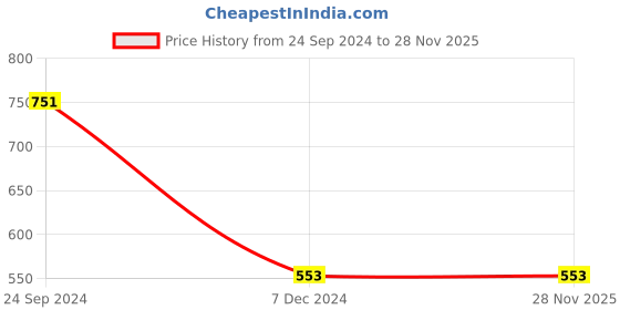 tatacliq.com Irus Blue Wayfarer UV Protection Sunglasses for Men irus Price History Graph from 24 Sep 2024 to 28 Nov 2025