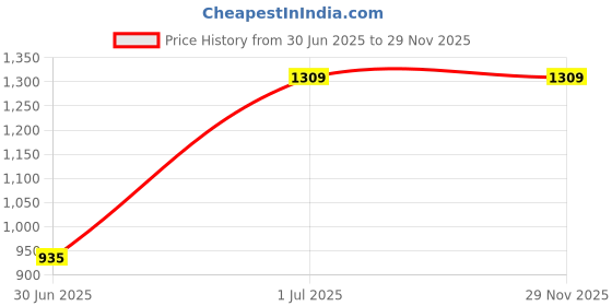 tatacliq.com Irus Blue Wayfarer UV Protection Sunglasses for Men irus Price History Graph from 30 Jun 2025 to 29 Nov 2025