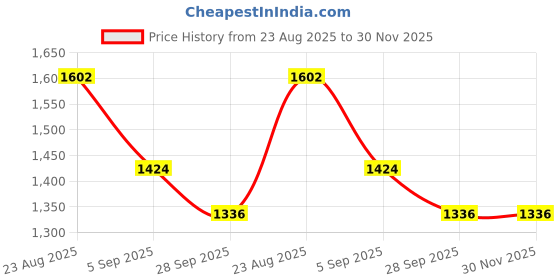 tatacliq.com Irus Brown Cat Eye Frames for Women irus Price History Graph from 23 Aug 2025 to 29 Nov 2025