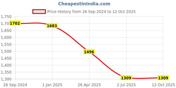 tatacliq.com Irus Brown Hexagon Sunglasses For Men irus Price History Graph from 26 Sep 2024 to 11 Oct 2025