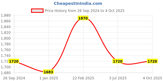 tatacliq.com Irus Brown Oval Sunglasses For Men irus Price History Graph from 26 Sep 2024 to 4 Oct 2025