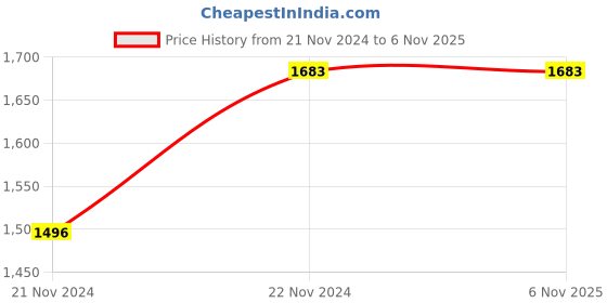 tatacliq.com Irus Brown Pilot Sunglasses For Men irus Price History Graph from 21 Nov 2024 to 5 Nov 2025