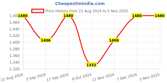 tatacliq.com Irus Brown Pilot Sunglasses for Men irus Price History Graph from 21 Aug 2024 to 5 Nov 2025