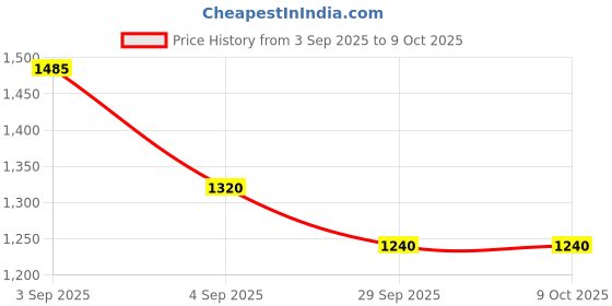 tatacliq.com Irus Brown Rectangular Eye Frames for Men irus Price History Graph from 3 Sep 2025 to 9 Oct 2025