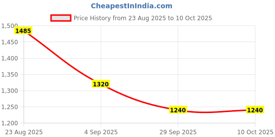 tatacliq.com Irus Brown Square Eye Frames for Men irus Price History Graph from 23 Aug 2025 to 10 Oct 2025