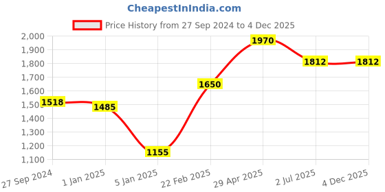 tatacliq.com Irus Brown Square Sunglasses For Men irus Price History Graph from 27 Sep 2024 to 3 Dec 2025