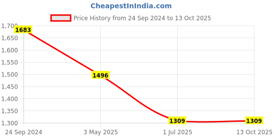 tatacliq.com Irus Brown Square Sunglasses For Men irus Price History Graph from 24 Sep 2024 to 13 Oct 2025
