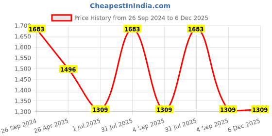tatacliq.com Irus Brown Square Sunglasses For Men irus Price History Graph from 26 Sep 2024 to 6 Dec 2025