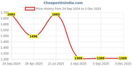 tatacliq.com Irus Brown Square Sunglasses For Men irus Price History Graph from 24 Sep 2024 to 3 Dec 2025