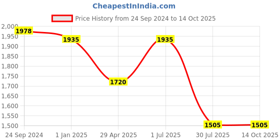 tatacliq.com Irus Brown Square Sunglasses For Men irus Price History Graph from 24 Sep 2024 to 14 Oct 2025