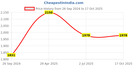 tatacliq.com Irus Brown Square Sunglasses For Men irus Price History Graph from 26 Sep 2024 to 15 Oct 2025