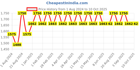 tatacliq.com Irus Brown Square Sunglasses for Men irus Price History Graph from 1 Aug 2024 to 10 Oct 2025