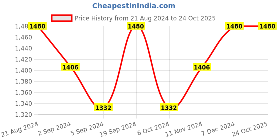 tatacliq.com Irus Brown Square Sunglasses for Men irus Price History Graph from 21 Aug 2024 to 24 Oct 2025