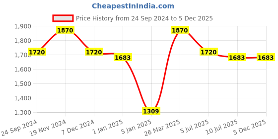 tatacliq.com Irus Brown Square UV Protection Sunglasses for Men irus Price History Graph from 24 Sep 2024 to 4 Dec 2025