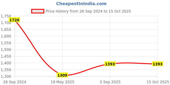 tatacliq.com Irus Brown Square UV Protection Sunglasses for Men irus Price History Graph from 26 Sep 2024 to 15 Oct 2025