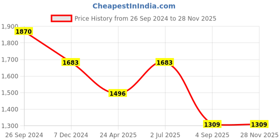 tatacliq.com Irus Brown Square UV Protection Sunglasses for Men irus Price History Graph from 26 Sep 2024 to 27 Nov 2025