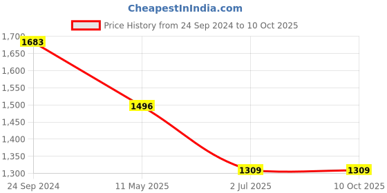 tatacliq.com Irus Brown Wayfarer Sunglasses For Men irus Price History Graph from 24 Sep 2024 to 10 Oct 2025
