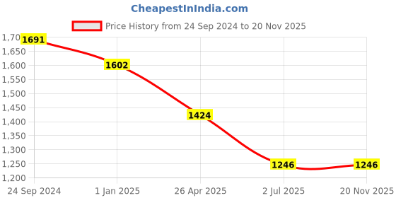 tatacliq.com Irus Brown Wraparound Sunglasses For Men irus Price History Graph from 24 Sep 2024 to 20 Nov 2025