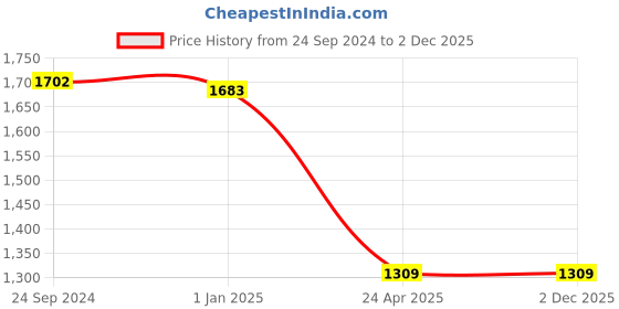 tatacliq.com IRUS By IDEE Blue Square Sunglasses for Men irus by idee Price History Graph from 24 Sep 2024 to 2 Dec 2025