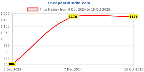 tatacliq.com IRUS By IDEE Blue Square Sunglasses for Men irus by idee Price History Graph from 6 Dec 2024 to 14 Oct 2025