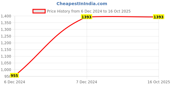 tatacliq.com IRUS By IDEE Brown Aviator Sunglasses for Men irus by idee Price History Graph from 6 Dec 2024 to 15 Oct 2025