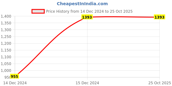tatacliq.com IRUS By IDEE Brown Cat Eye Sunglasses for Women irus by idee Price History Graph from 14 Dec 2024 to 25 Oct 2025